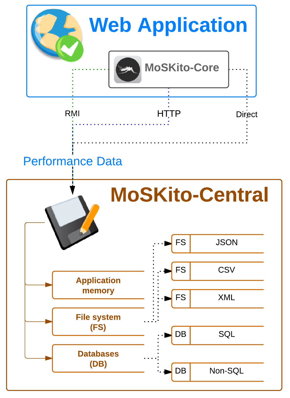 MoSKito-Central Overview